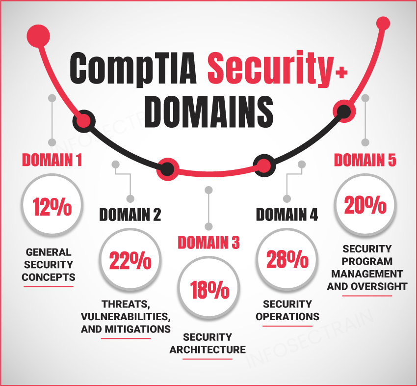 How CompTIA Security+ Sharpens Your Defensive Mindset CompTIA Security+